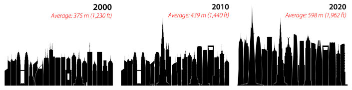 Architecture 2015 News: Top 10 Tallest Buildings